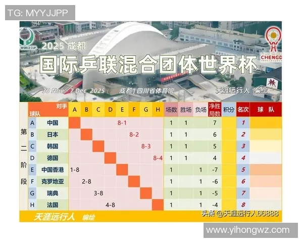 南京乒乓球队在世界杯预选赛中以95分稳居积分榜首位